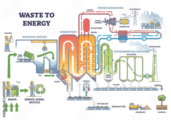 Fototapeta Waste to energy process scheme with labeled description steps outline diagram. Educational power generation station principle and electricity conversion from trash material sorting vector illustration