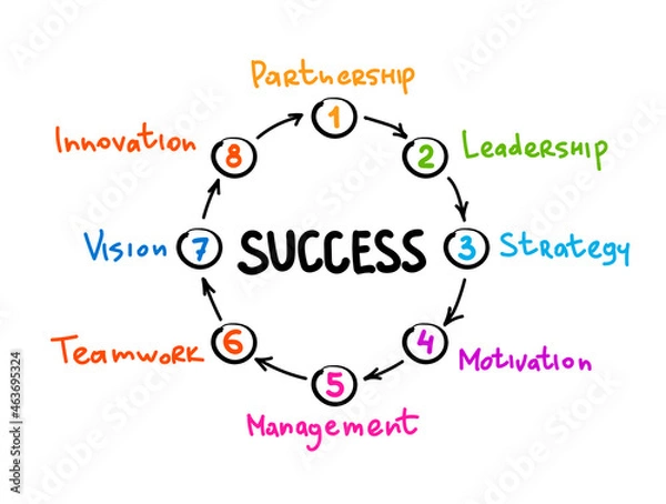 Fototapeta Success mind map process, business concept for presentations and reports