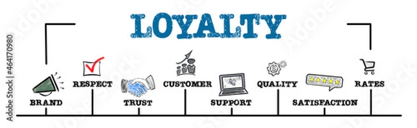 Fototapeta Loyalty. Brand, Trust, Quality and satisfaction concept. Words and drawn icons on a white background. Horizontal web banner