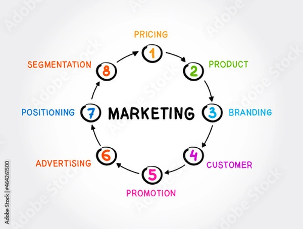 Fototapeta Marketing Strategy and Core Objectives of Product mind map flowchart, business concept for presentations and reports