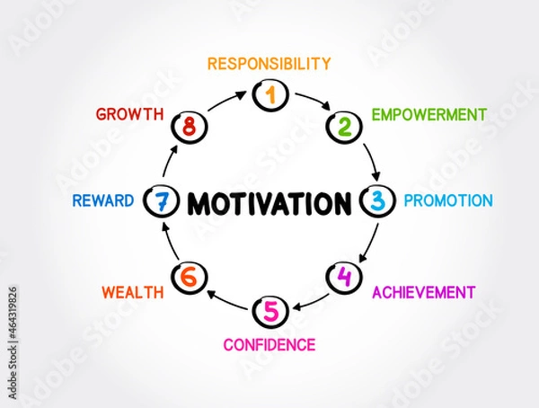 Fototapeta Motivation mind map process, business concept for presentations and reports