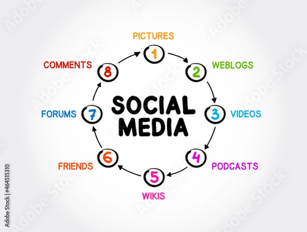 Fototapeta Social media mind map process, business concept for presentations and reports