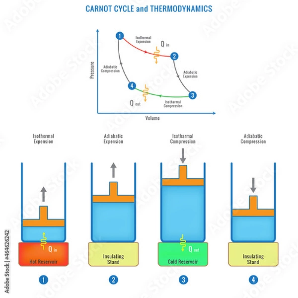 Obraz carnot cycle vector illustration labeled educational thermodynamic scheme explained with the steps