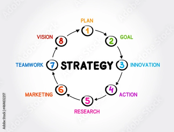 Fototapeta Strategy mind map process, business concept for presentations and reports