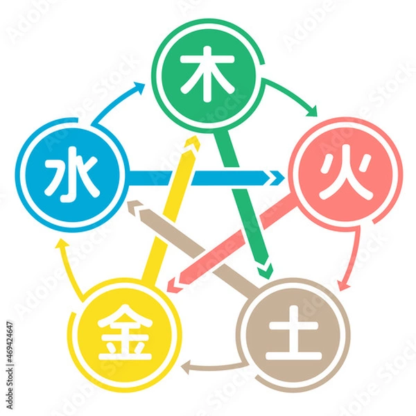 Obraz フラットデザインの五行相関図