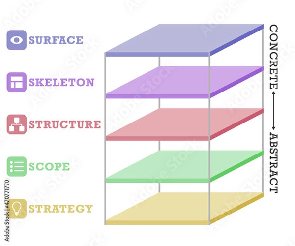 Fototapeta The five elements of UX design UX/UI infographic