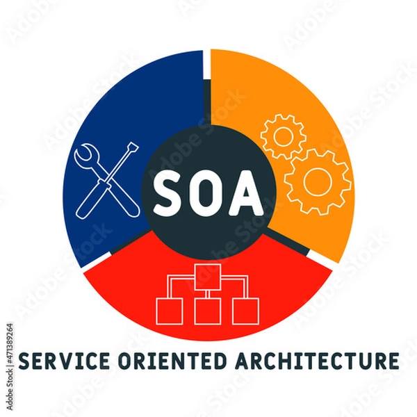 Fototapeta SOA - Service Oriented Architecture acronym. business concept background.  vector illustration concept with keywords and icons. lettering illustration with icons for web banner, flyer, landing 