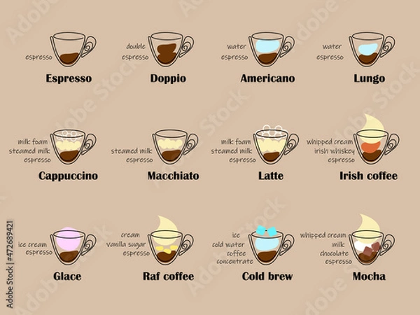 Fototapeta Twelve types of coffee on menu. Line drawing with color spots