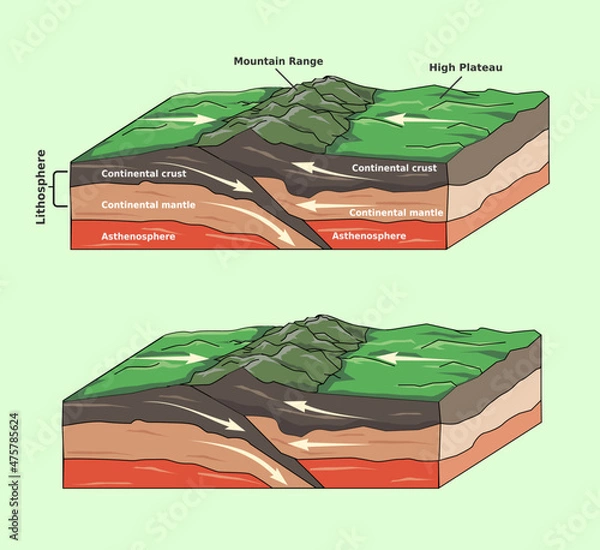 Fototapeta Vector illustration of two continental plates converge. Understanding plates motion