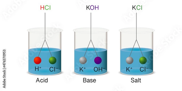 Fototapeta Dissociation of inorganics acids, bases and salt. Dissociation is the separation of inorganics acids, bases, and salts into ions in a solution.