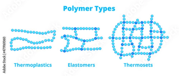 Fototapeta Vector chemical set, comparison of polymer types – thermoplastics, thermosets, and elastomers isolated on white background. Plastics, macromolecular chemistry. Cross-linked and linear molecular chains