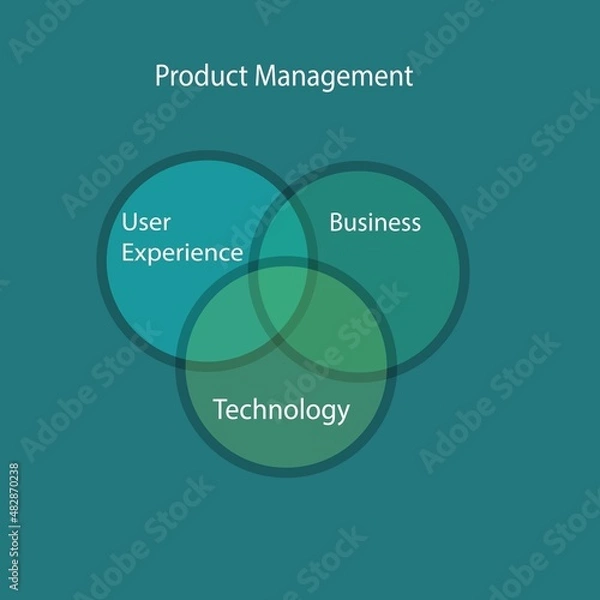 Obraz Product Management consists three main components like User experience,Business and Technology.Balancing these 3 components can yield efficient output products. 