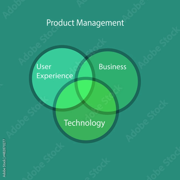 Obraz Product Management consists three main components like User experience,Business and Technology.Balancing these 3 components can yield efficient output products. 