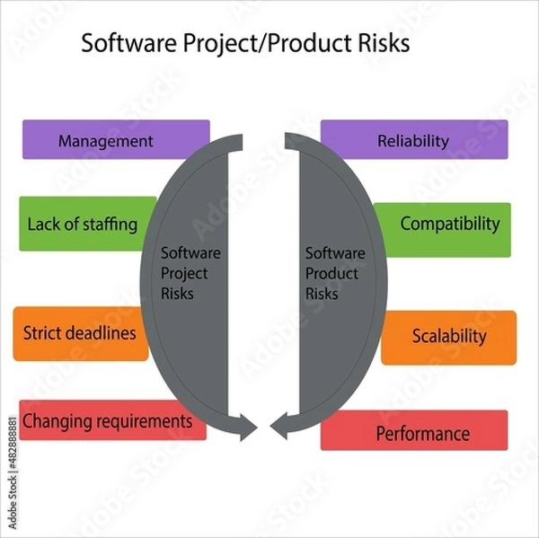 Obraz Software Project/Product Risk template dipicts the risks while dealing with projects or products.