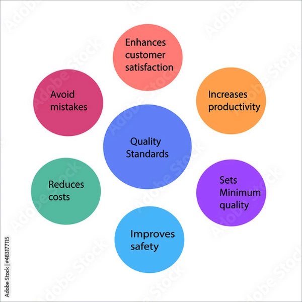 Obraz Quality Standards template dipicts benifits of adopting quality standards for eg enhance customer satisfaction,increases productivity,sets minimum quality,improves safety,reduces cost,avoids mistakes