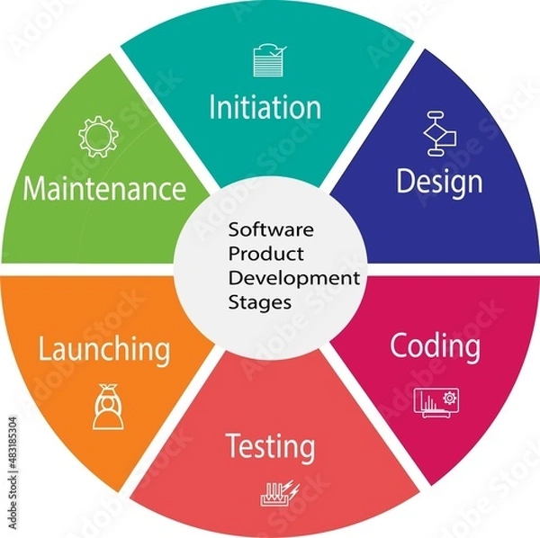 Obraz Software Product Development Stages templates dipicts different stages of software product development like Initiation,design,coding,testing,launching,maintenance.