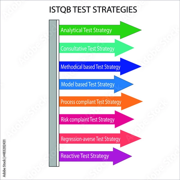 Obraz ISTQB Test strategy template dipicts types of test strategies defined by ISTQB board,Analytical test,consultative test,methodical,process compliant,reactive test,regression test,risk based test strati