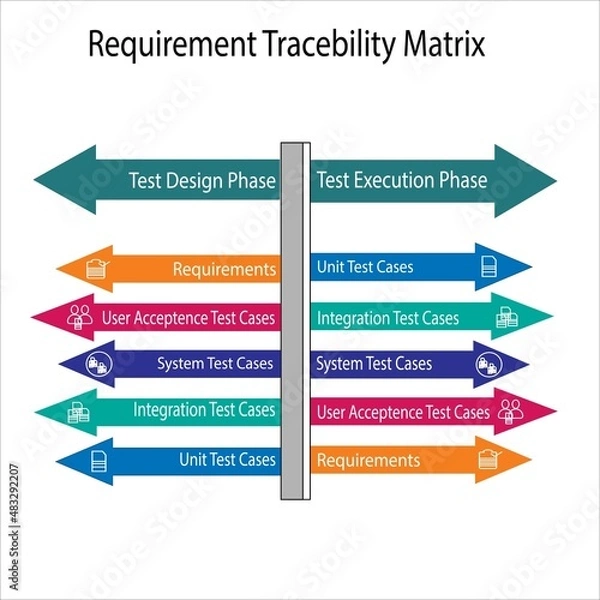 Obraz Requirement Tracebility Matrix defines Test Design Phase and Test Execution phase test case creations and tracing.It has Requirements,User acceptan,system,integration and unit test cases tracebility