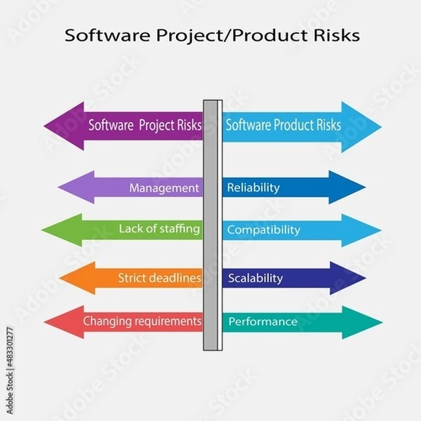 Obraz Software Project Product Risk dipicts the risks projects management,lack of staffing,strict deadlines,chagning requirement and in product risks reliability compatibility,scalability performance