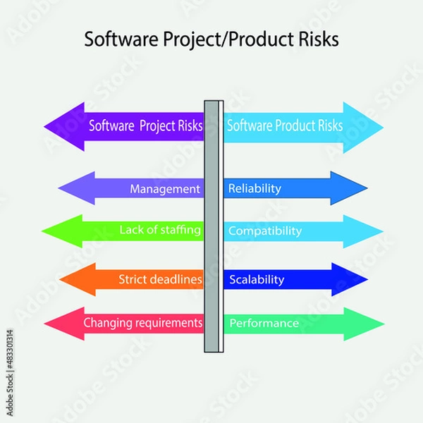 Obraz Software Project Product Risk dipicts the risks projects management,lack of staffing,strict deadlines,chagning requirement and in product risks reliability compatibility,scalability performance