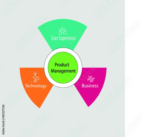 Obraz Product Management consists three main components like User experience,Business and Technology.Balancing these 3 components can yield efficient output products. 