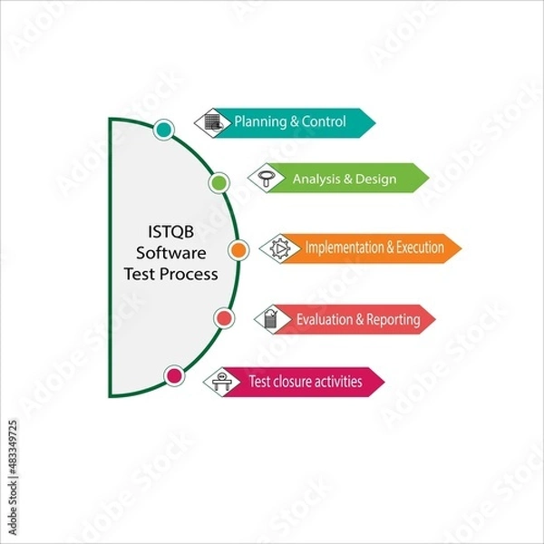 Obraz ISTQB Software test process dipicts steps involved in testing according to ISTQB standards.Planning and control,analysisi & design,Implementation & execution,evaluation &reporting test closure activit