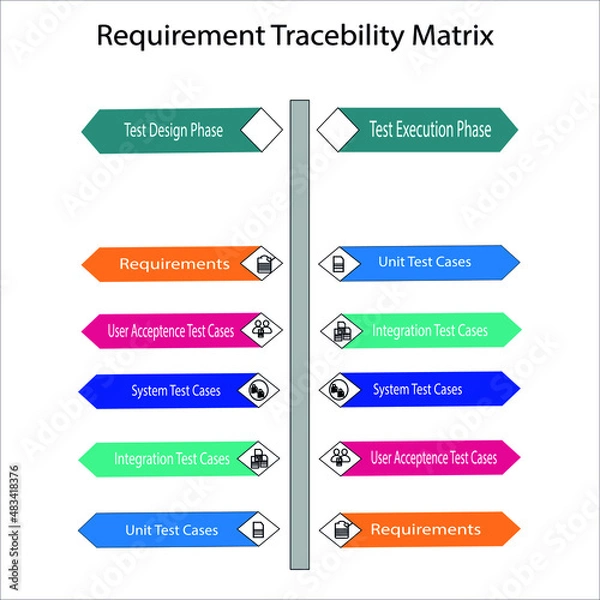 Obraz Requirement Tracebility Matrix defines Test Design Phase and Test Execution phase test case creations and tracing.It has Requirements,User acceptan,system,integration and unit test cases tracebility