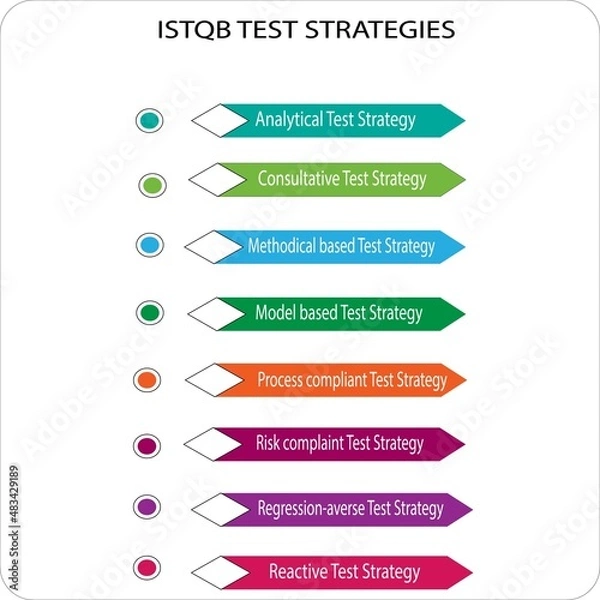 Obraz ISTQB Test strategy template dipicts types of test strategies defined by ISTQB board,Analytical test,consultative test,methodical,process compliant,reactive test,regression test,risk based test strati