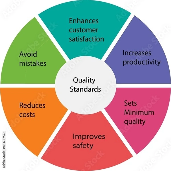 Obraz Quality Standards template dipicts benifits of adopting quality standards for eg enhance customer satisfaction,increases productivity,sets minimum quality,improves safety,reduces cost,avoids mistakes