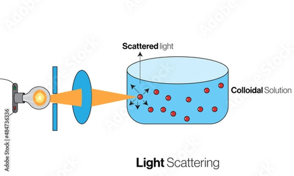 Obraz Scientific Vector Illustration Depicting the Fascinating Phenomenon of Light Scattering in Physics and Optics