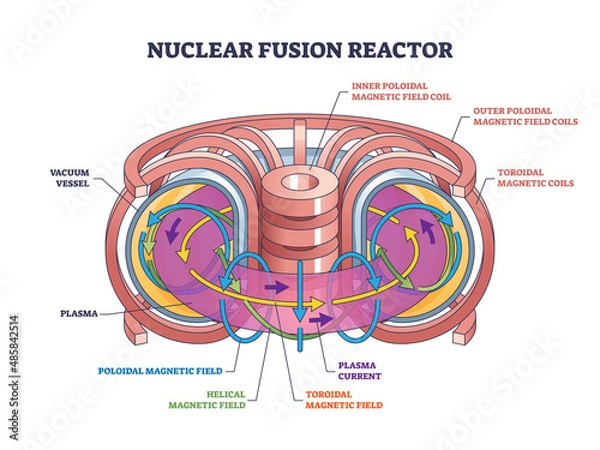 Fototapeta Nuclear fusion reactor structure and physics work principle outline diagram. Labeled educational energy and power from magnetic field coil, plasma current and toroidal vessel vector illustration.