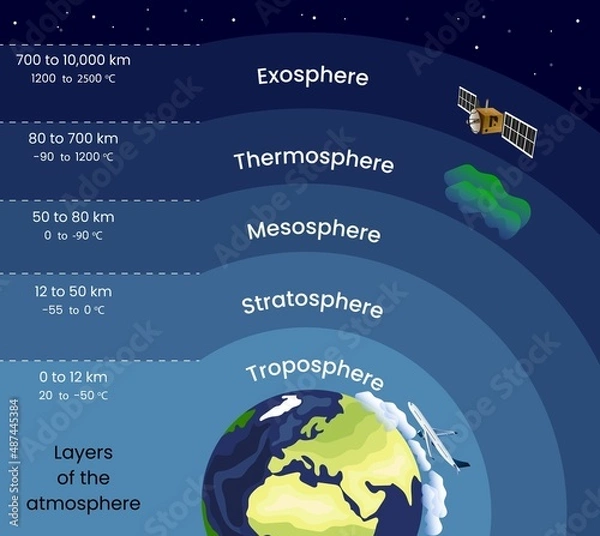 Fototapeta Height and temperature indicators of the layers of the Earth's atmosphere