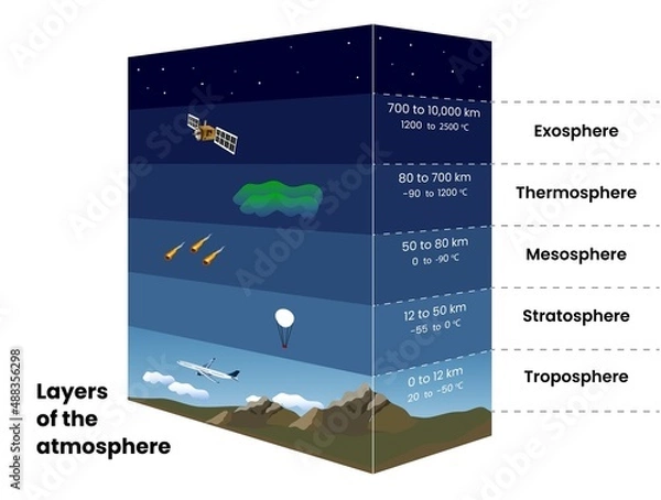 Fototapeta Height and temperature indicators of the layers of the Earth's atmosphere