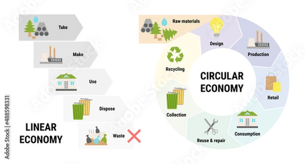 Fototapeta Comparison of linear and circular economy infographic. Sustainable business model. Scheme of product life cycle from raw material to production, using, recycling instead of waste. Flat vector