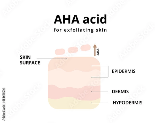 Fototapeta AHA acid for exfoliating skin. Reducing wrinkles and fine lines, boosting collagen expression, making skin bright. For topics like cosmetology, treatment