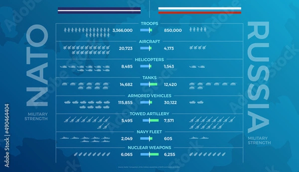 Obraz NATO And Russia Military Strength Comparison Vector Infographic	