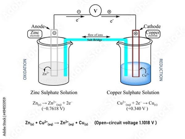 Obraz Two half cell form of daniell cell, The Daniell cell is a type of electrochemical cell invented in 1836 by John Frederic Daniell, a British chemist and meteorologist, 
