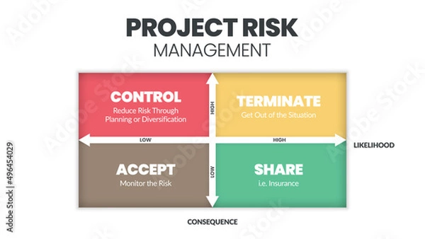 Fototapeta The project risk management matrix is a vector illustration of the likelihood and consequence of dangers in projects at low and high levels. The infographic has control, terminate, accept, and share. 