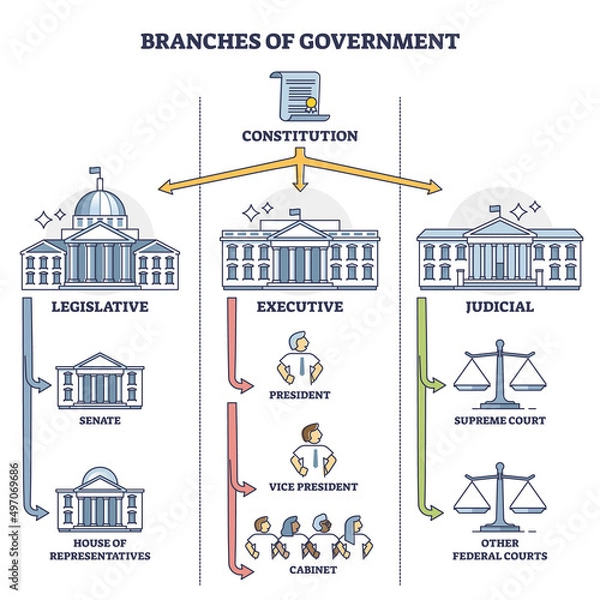 Obraz Branches of government with three distinct types outline diagram. Labeled educational scheme with constitution as hierarchy leader and legislative, executive or judicial structure vector illustration.