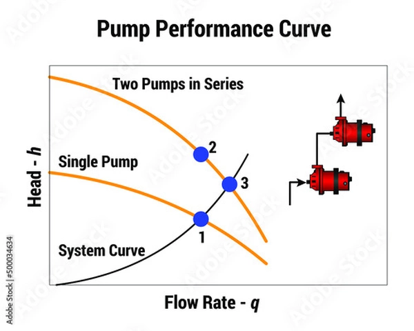 Obraz Vector Illustration for Pump Performance Curve