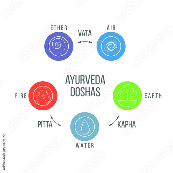 Fototapeta Ayurveda doshas diagram. Pitta, Kapha, and Vata doshas of the elements of water, earth, fire, air, and ether. Vector illustration