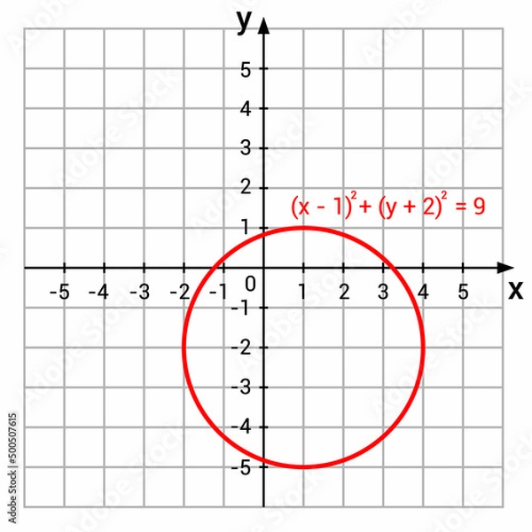 Fototapeta circle on the coordinate plane