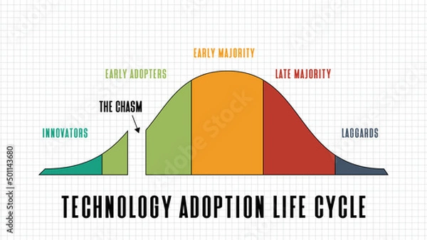 Fototapeta abstract background of Technology adoption life cycle model on white background