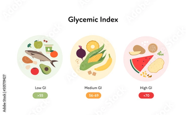 Fototapeta Glycemic index infographic for diabetics concept. Vector flat healthcare illustration. Chart with colorful food symbol with low, medium and high Gi on circle frames on white background.