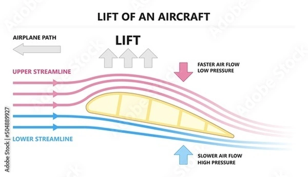 Obraz plane wing shape design lift drag force flaps wind air flow physics angle of attack Newton laws Bernoulli fly drop dynamics crash cross section Pilot Strips fluid engine