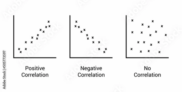 Fototapeta types of correlation. Scatter plot. Positive negative and no correlation