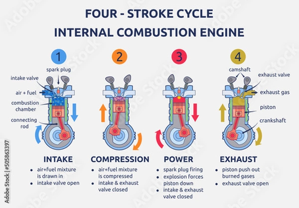 Fototapeta Vector illustration of four stroke internal combustion engine