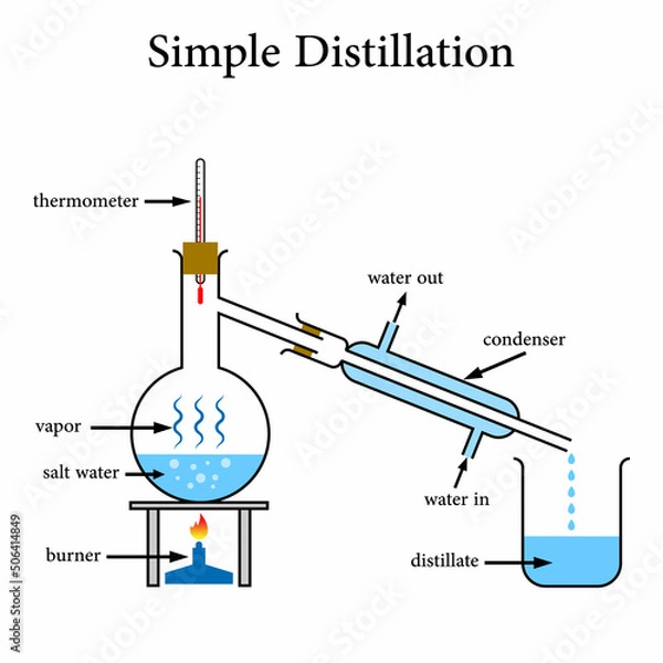 Fototapeta diagram of simple distillation in chemistry