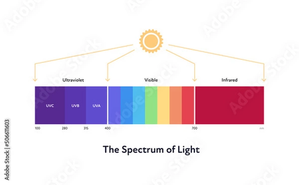 Obraz Sun spectrum of light. Vector flat illustration. Ultaviolet to infrared color. Sun icon symbol on white background.