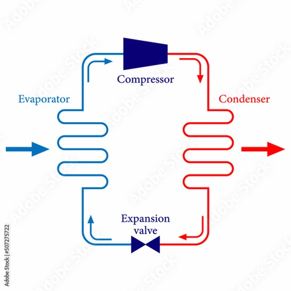 Fototapeta basic refrigeration cycle diagram vector illustration